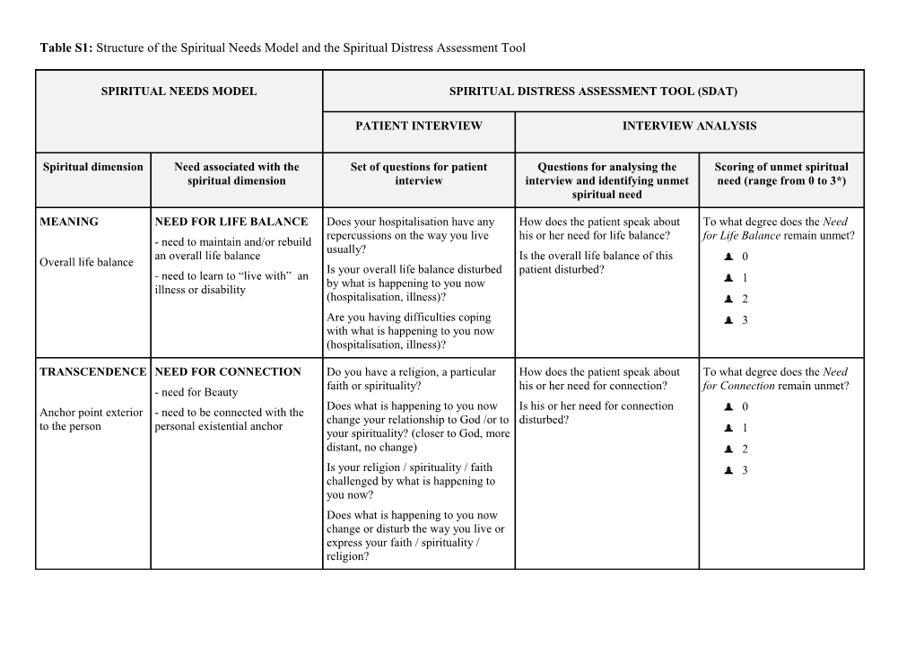 Table S1: Structure of the Spiritual Needs Model and the Spiritual Distress Assessment Tool