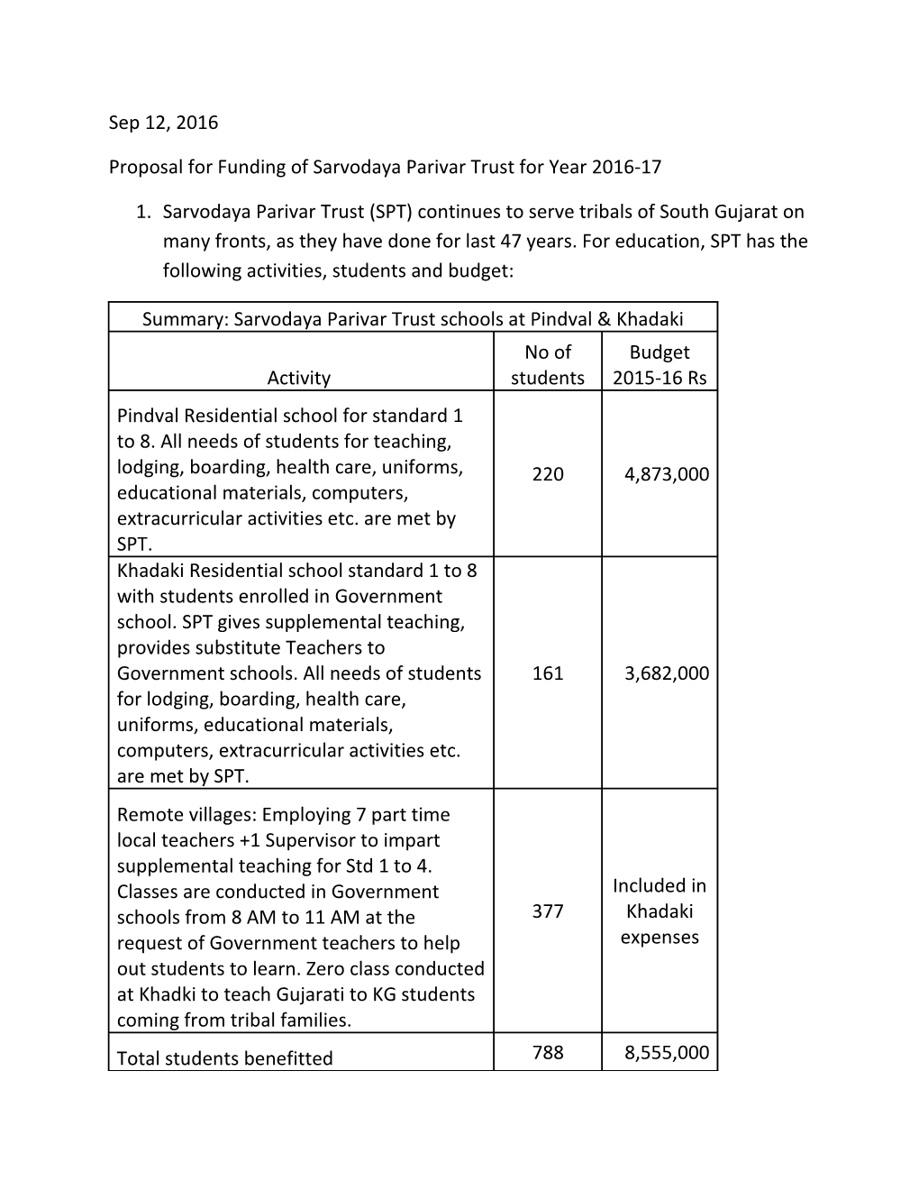Proposal for Funding of Sarvodaya Parivar Trust for Year 2016-17
