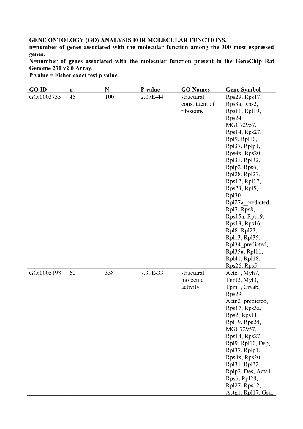 Gene Ontology (Go) Analysis for Molecular Functions