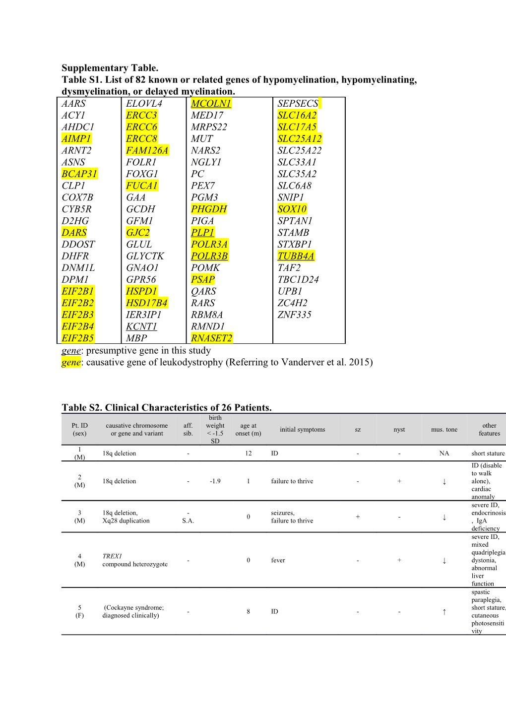Table S1. List of 82 Known Or Related Genesof Hypomyelination, Hypomyelinating, Dysmyelination