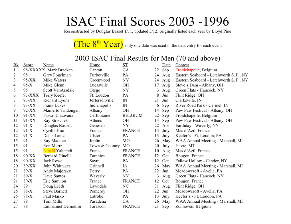 ISAC Final Scores 2003 -1996