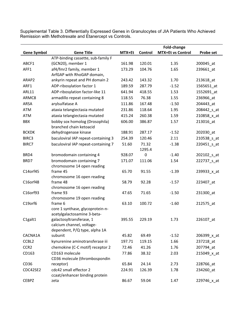 Supplemental Table 3. Differentially Expressed Genes in Granulocytes of JIA Patients Who