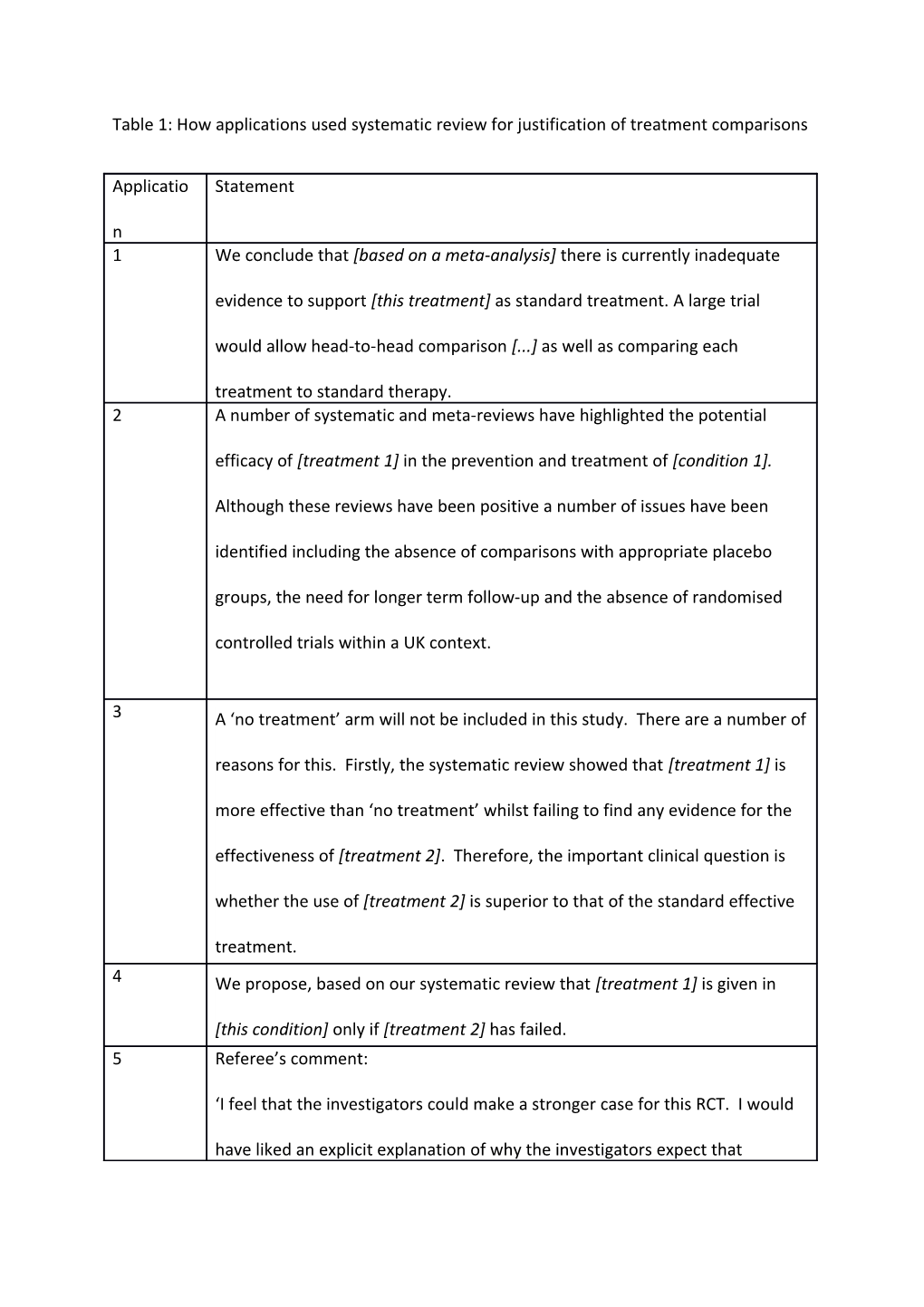 Table 1: How Applications Used Systematic Review for Justification of Treatment Comparisons