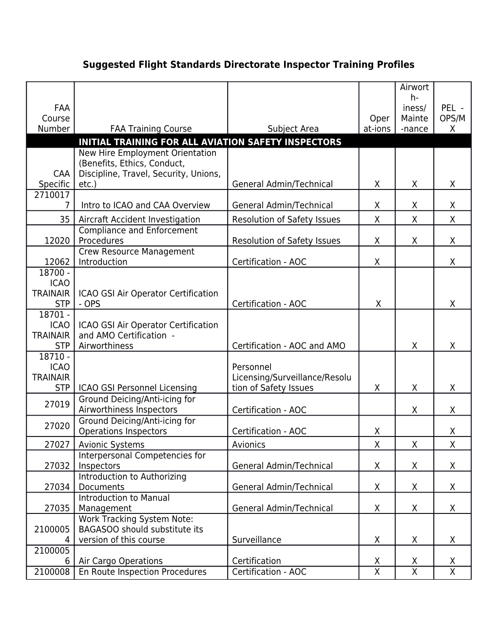 Suggested Flight Standards Directorate Inspector Training Profiles