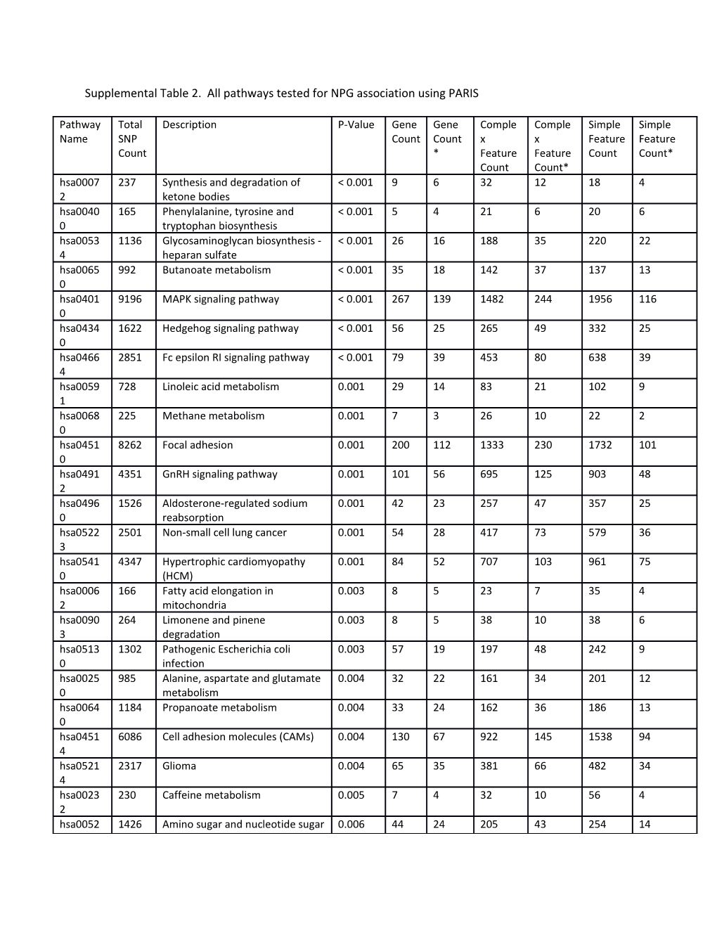 Supplemental Table 2. All Pathways Tested for NPG Association Using PARIS