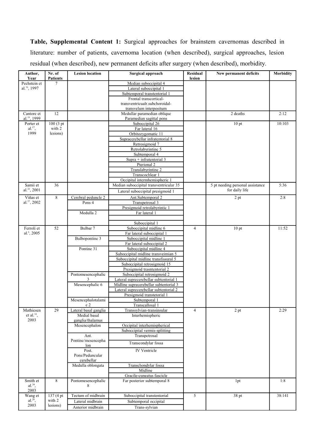 Table, Supplemental Content 1: Surgical Approaches for Brainstem Cavernomas Described