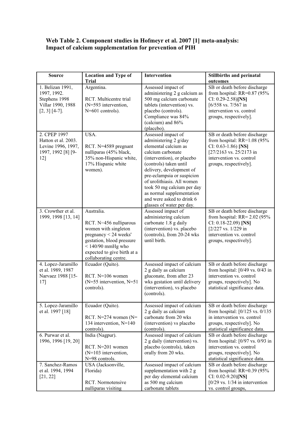 Web Table 2. Component Studies in Hofmeyr Et Al. 2007 1 Meta-Analysis: Impact of Calcium