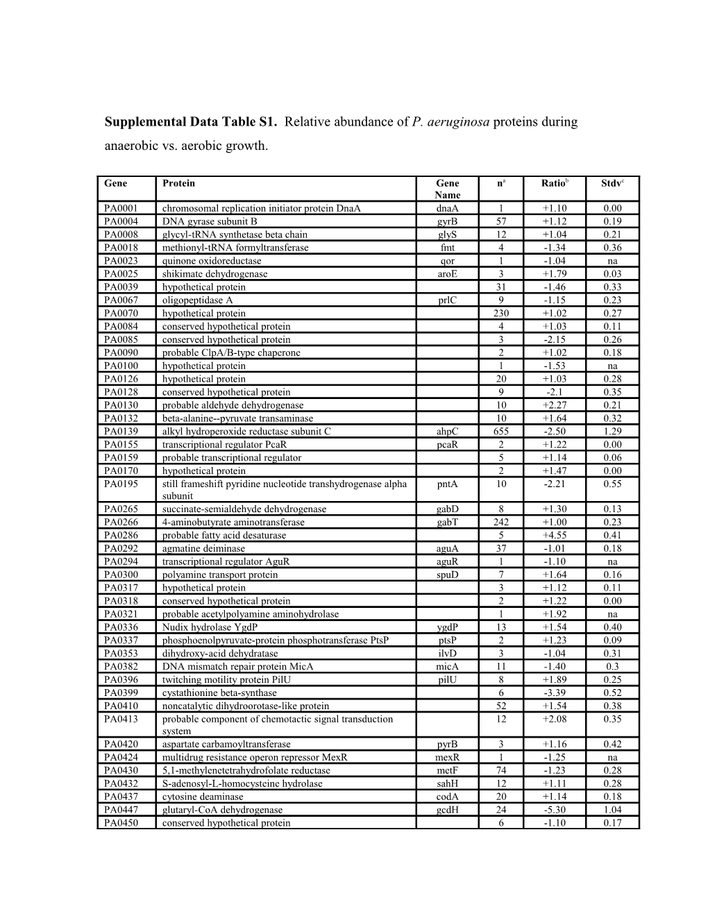 Supplemental Data Table S1