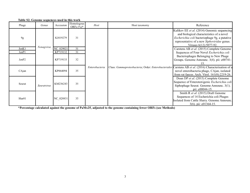 Table S2. Genome Sequences Used in This Work