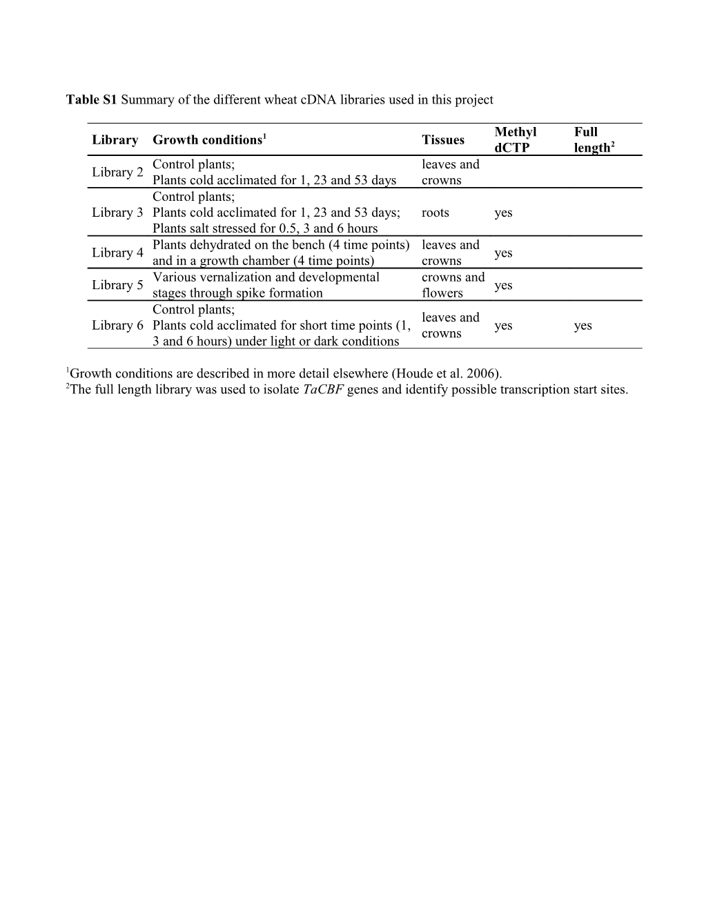 Table S1 Summary of the Different Wheat Cdna Libraries Used in This Project