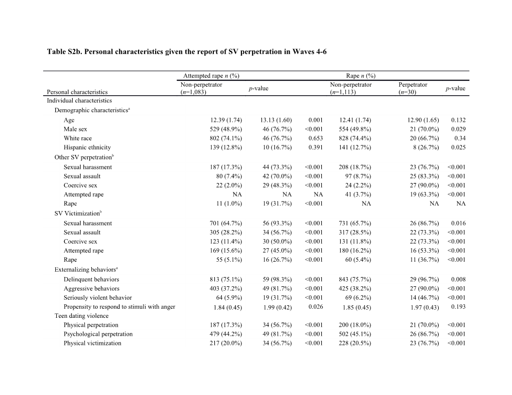 Table S2b.Personal Characteristics Given the Report of SV Perpetration in Waves 4-6