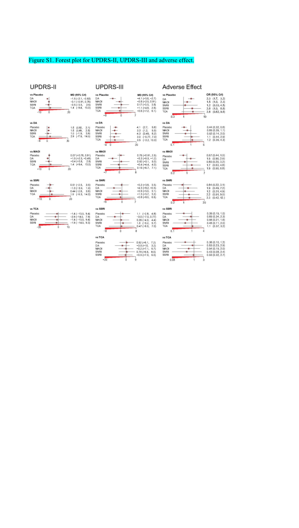 Figure S1. Forest Plot for UPDRS-II, UPDRS-III and Adverse Effect