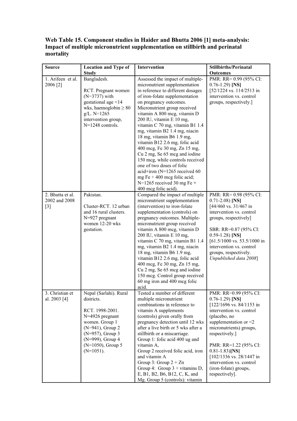 Web Table 15. Component Studies in Haider and Bhutta 2006 1 Meta-Analysis: Impact of Multiple