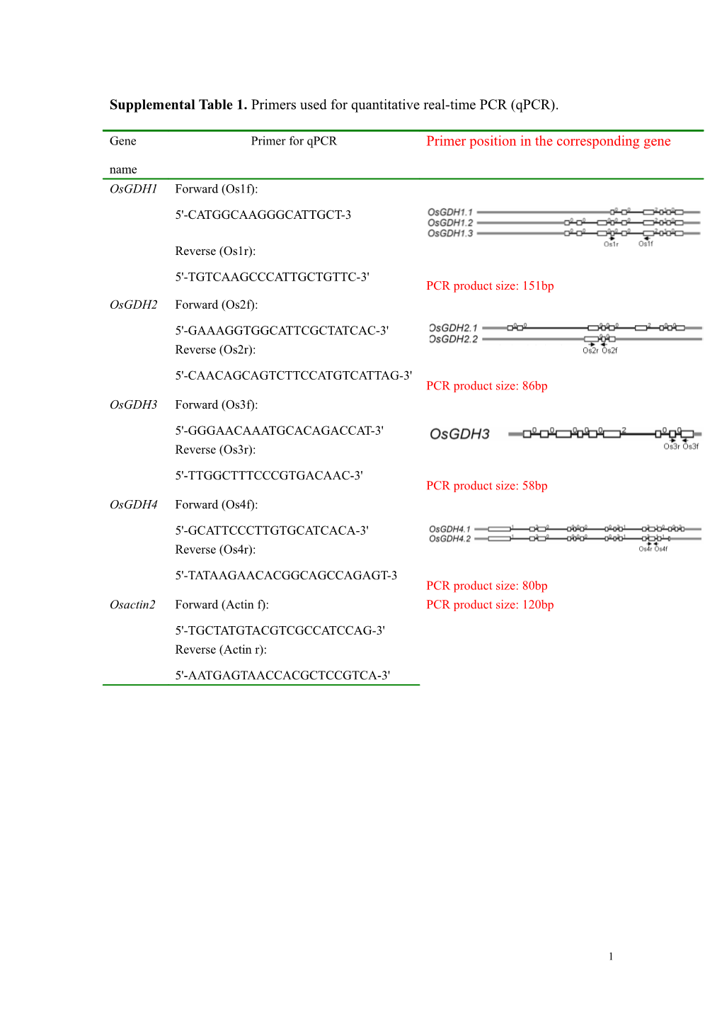 Supplemental Table 1. Primers Used for Quantitative Real-Time PCR (Qpcr)