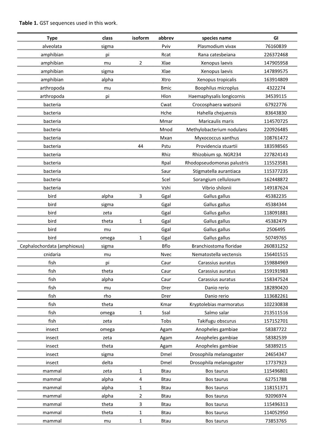 Table 1. GST Sequences Used in This Work