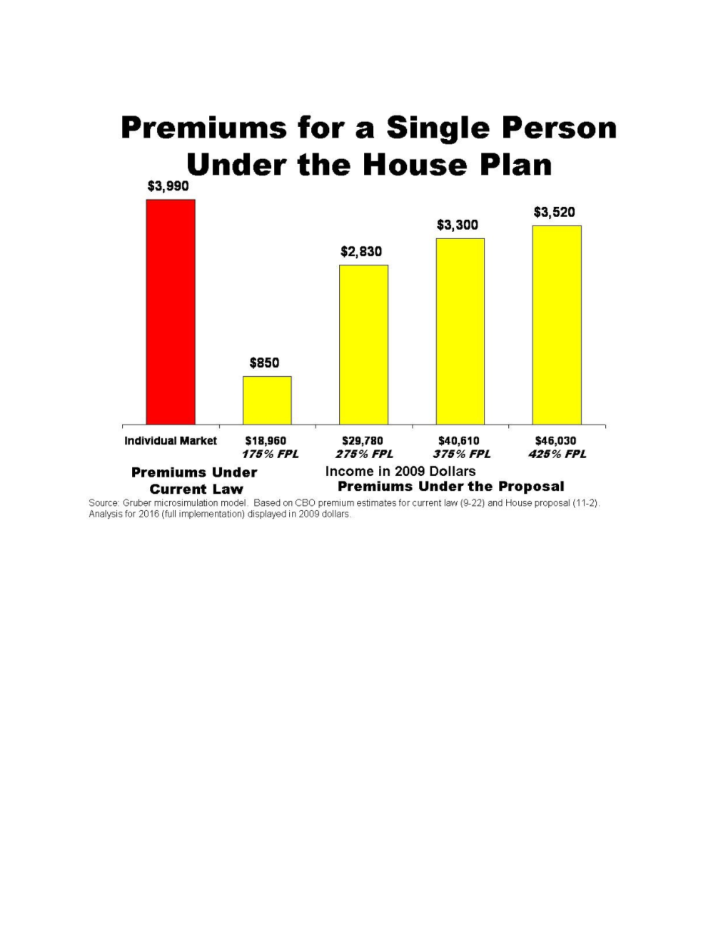 Impact of the Senate Finance Committee Proposal on Premiums