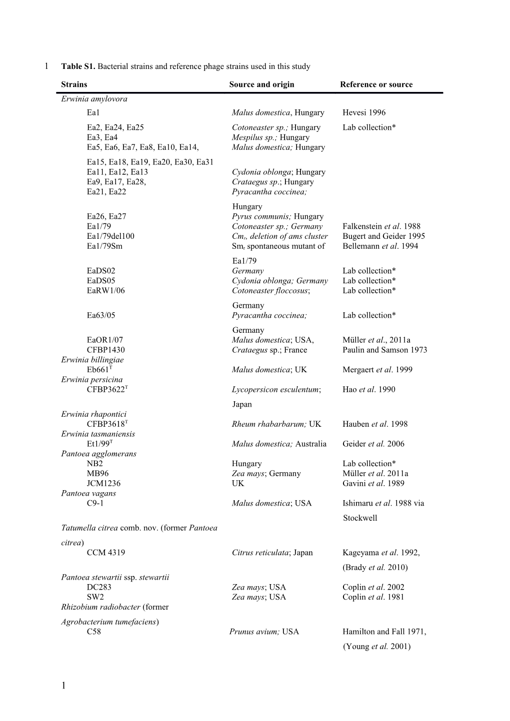 Table S1. Bacterial Strains and Reference Phage Strains Used in This Study