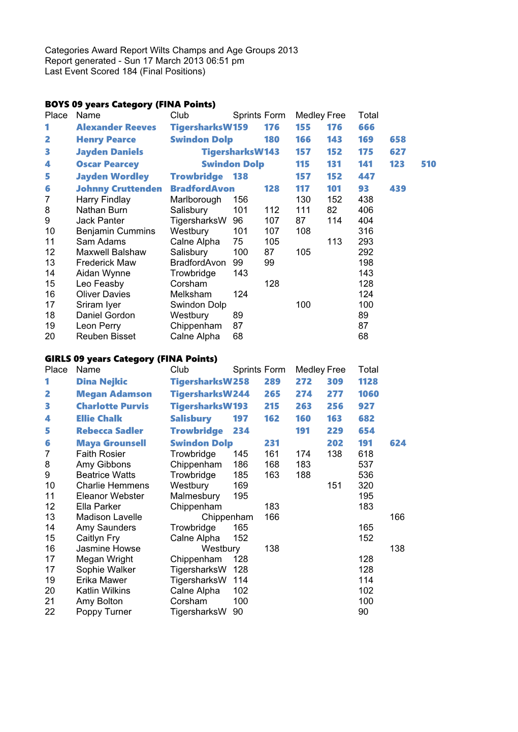 Categories Award Reportwilts Champs and Age Groups 2013