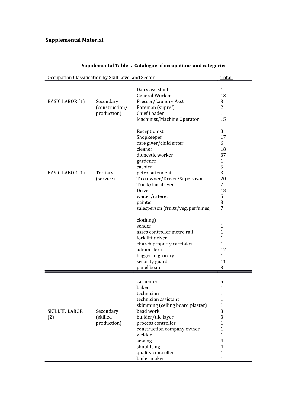 Supplemental Table I. Catalogue of Occupations and Categories