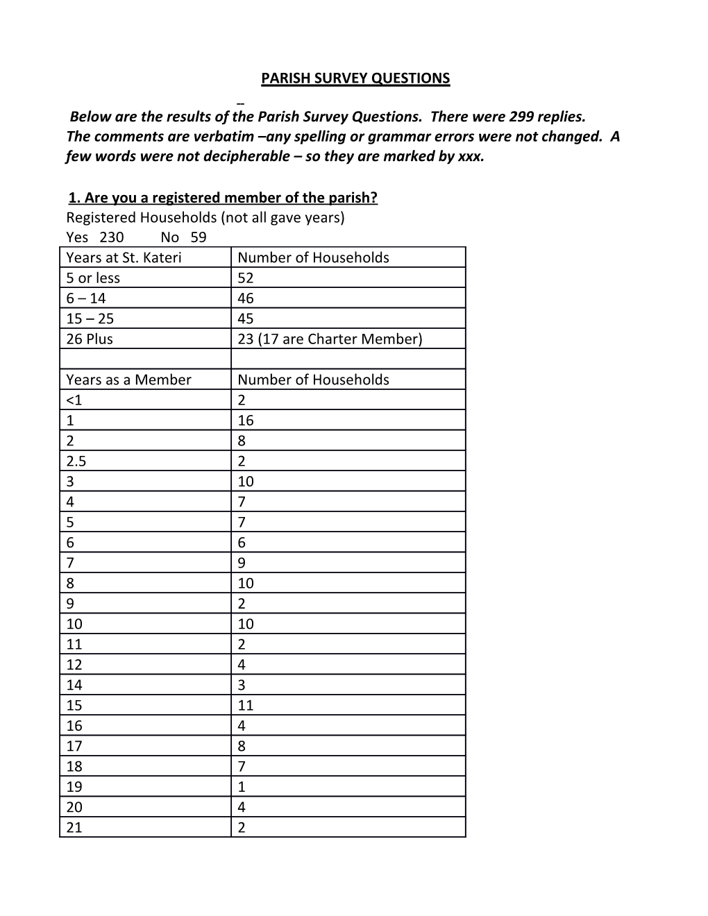 Below Are the Results of the Parish Survey Questions. There Were 299 Replies