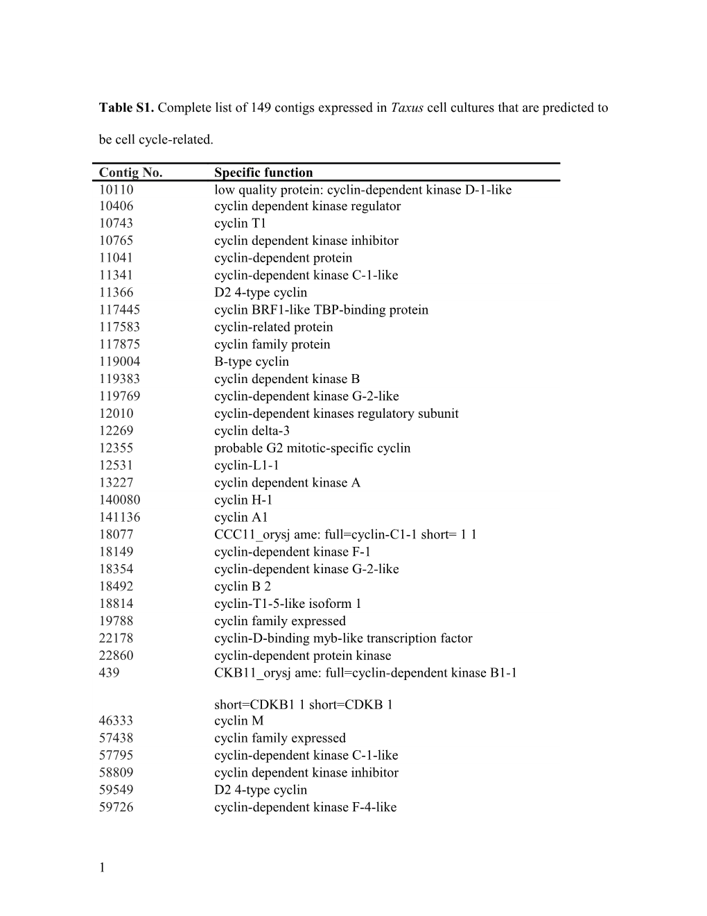 Table S1.Complete List of 149 Contigs Expressed in Taxus Cell Cultures That Are Predicted