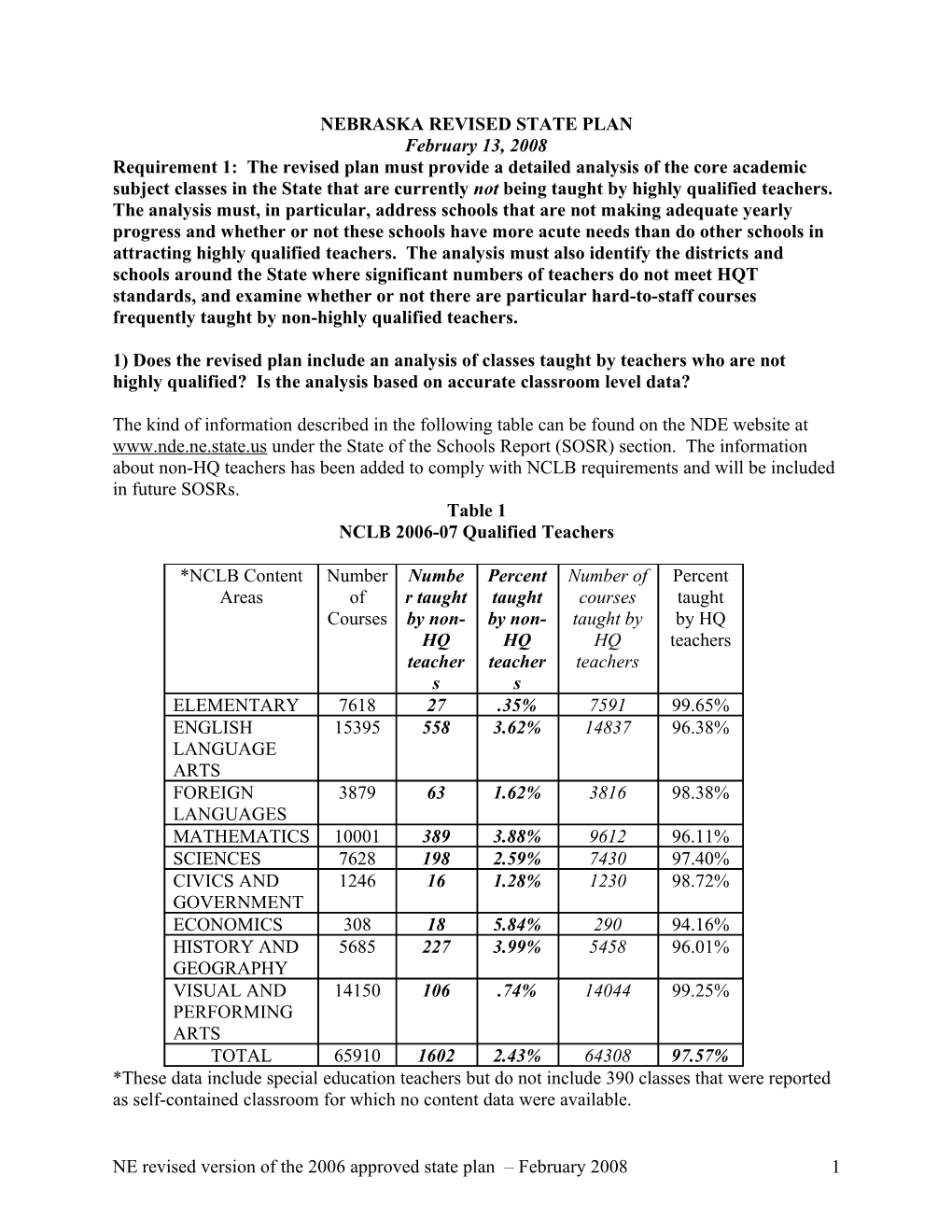 Nebraska Revised State Plan for Highly Qualified Teachers, February 13, 2008 (MS WORD)