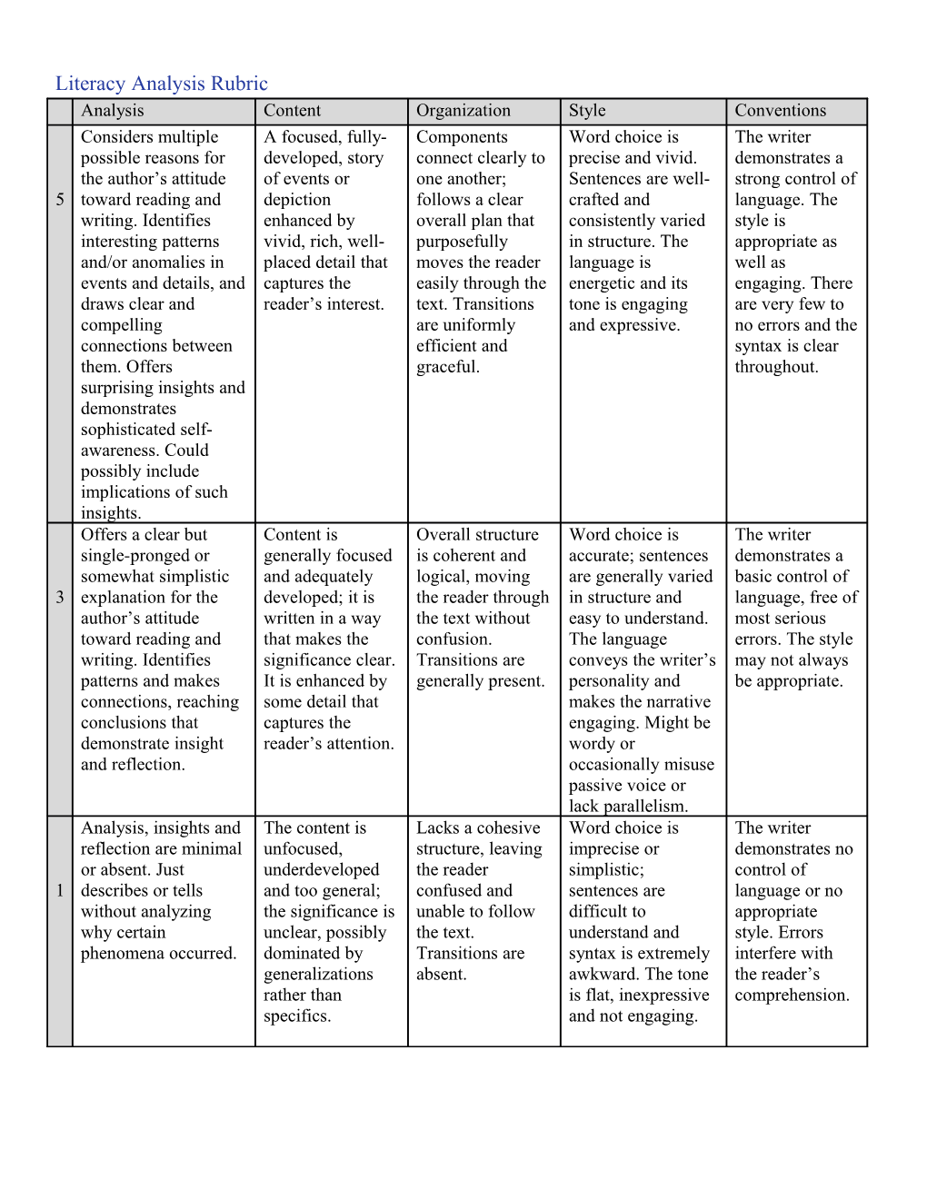 Literacy Analysis Rubric