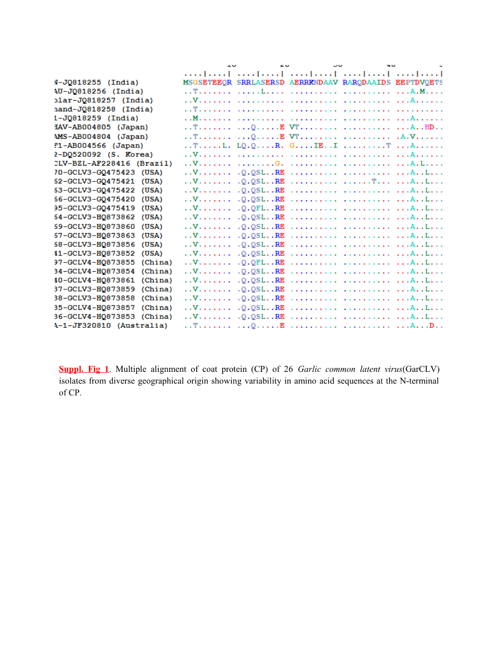 Suppl. Table 2. Different Conserved Domains of Coat Protein of Garlic Common Latent Virus