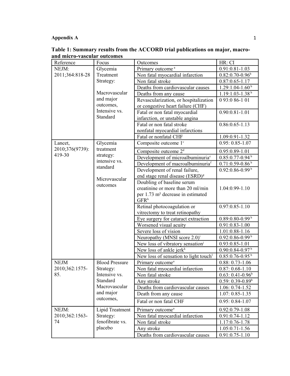 Table 1: Summary Results from the ACCORD Trial Publications on Major, Macro- and Micro-Vascular