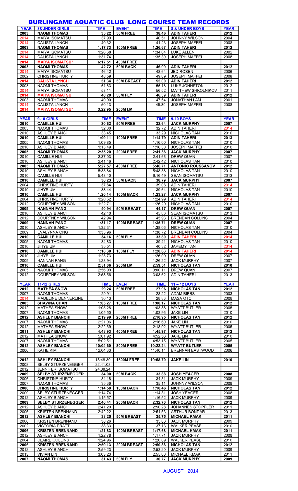 Burlingame Aquatic Club Long Course Team Records