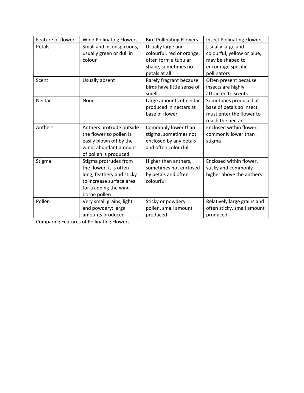 Comparing Features of Pollinating Flowers