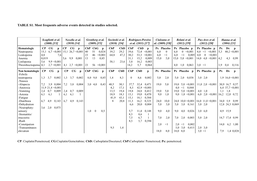 TABLE S1. Most Frequents Adverse Events Detected in Studies Selected