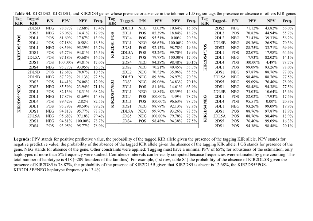 Table S4. KIR2DS2, KIR2DS1, and KIR2DS4 Genes Whose Presence Or Absence in the Telomeric