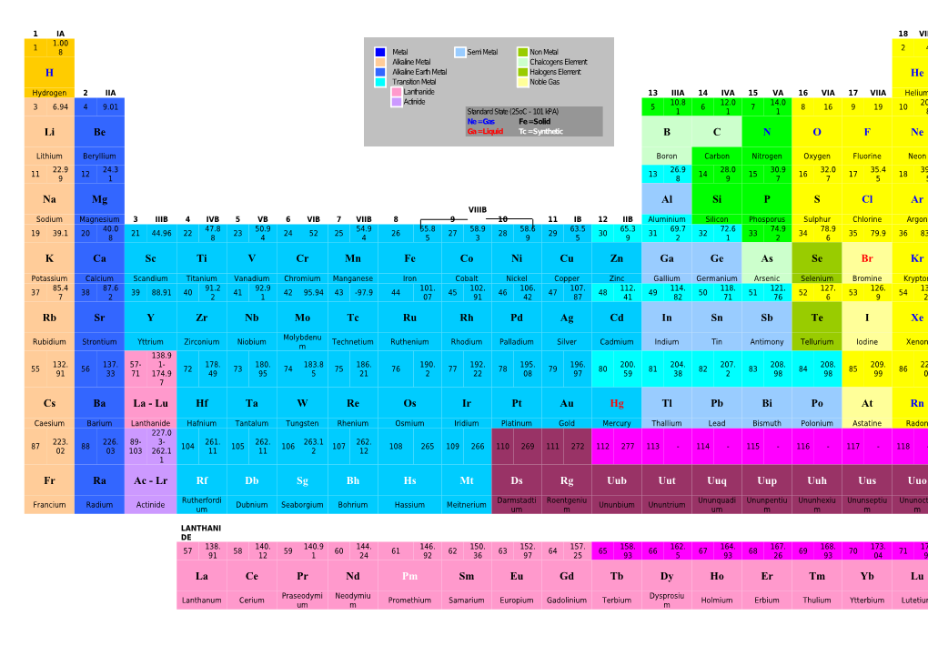 Periodic Table of Elements