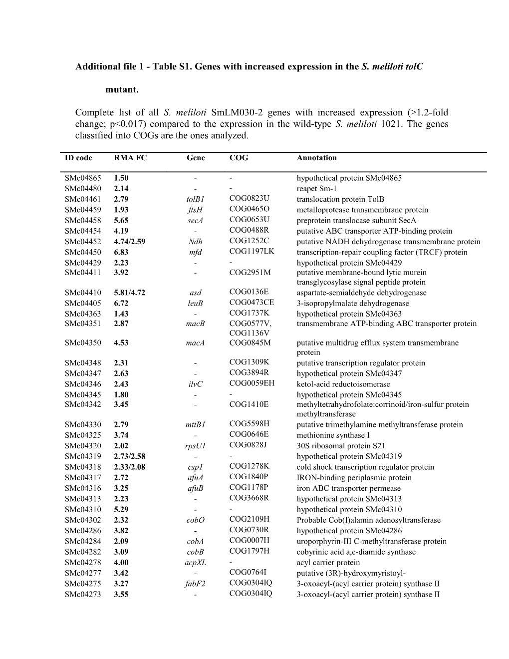 Additional File 1 - Table S1. Genes with Increased Expression in the S. Meliloti Tolc Mutant