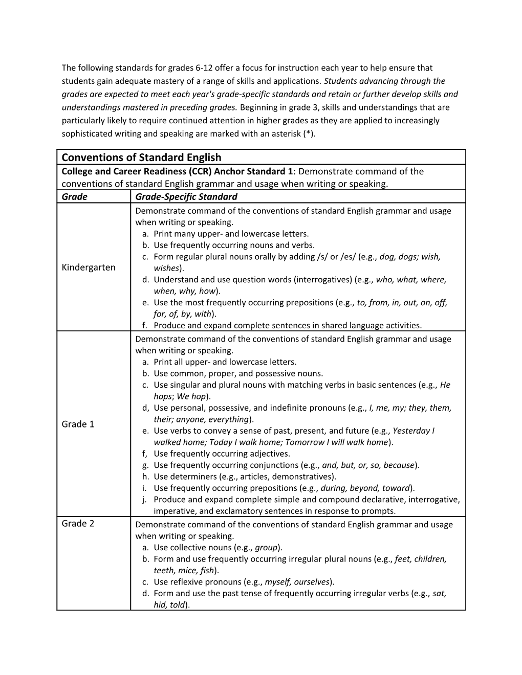 The Following Standards for Grades 6-12 Offer a Focus for Instruction Each Year to Help