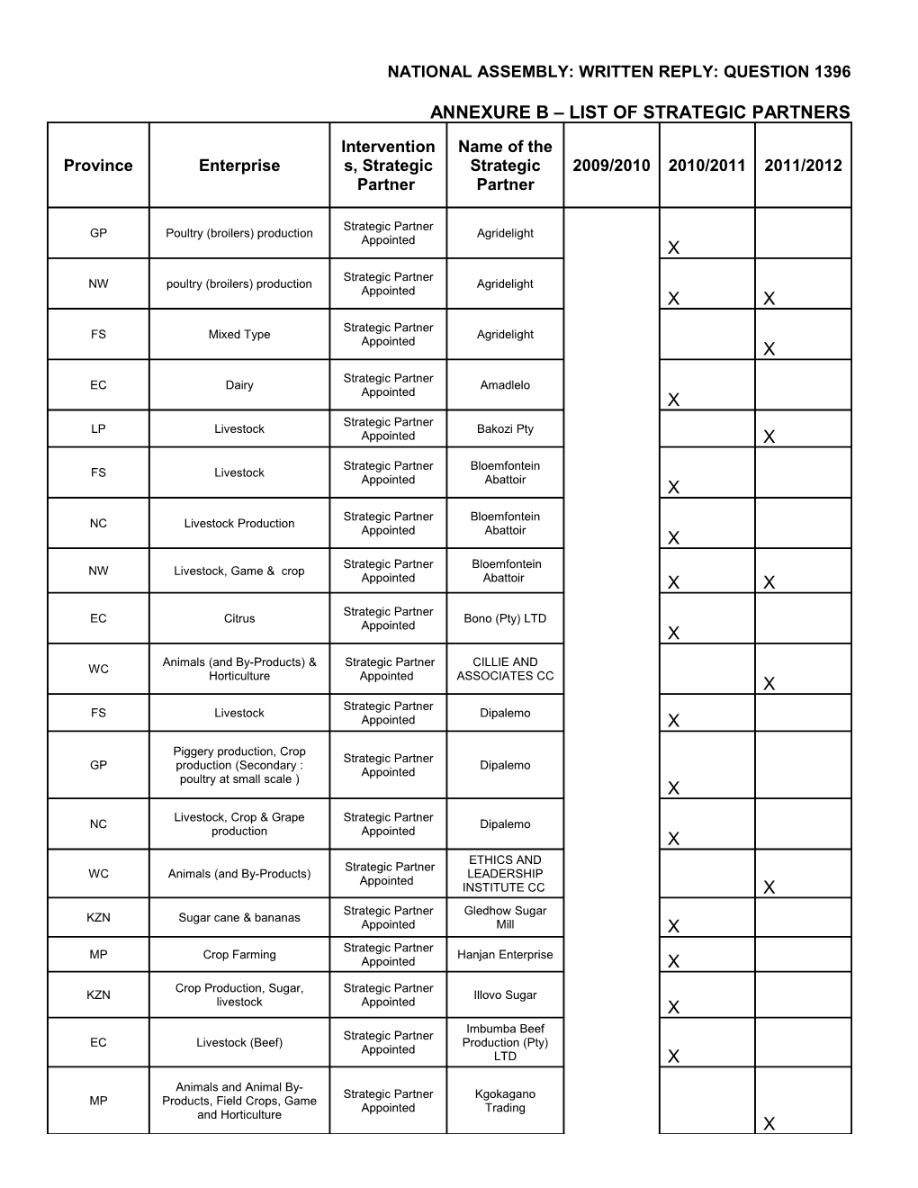 National Assembly: Written Reply: Question 1396