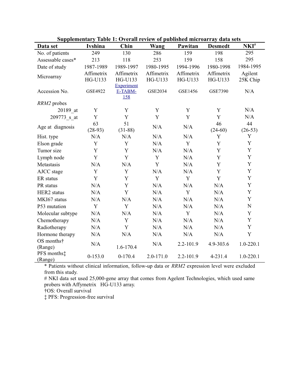 Supplementarytable 1: Overall Review of Published Microarray Data Sets