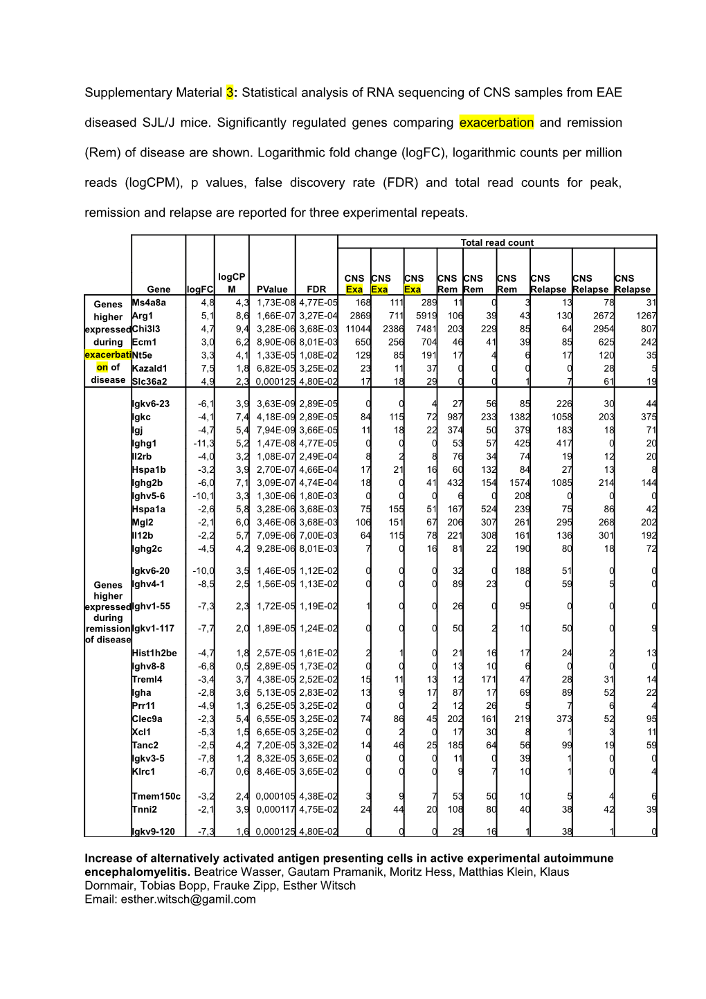 Supplementary Material 3: Statistical Analysis of RNA Sequencing of CNS Samples from EAE