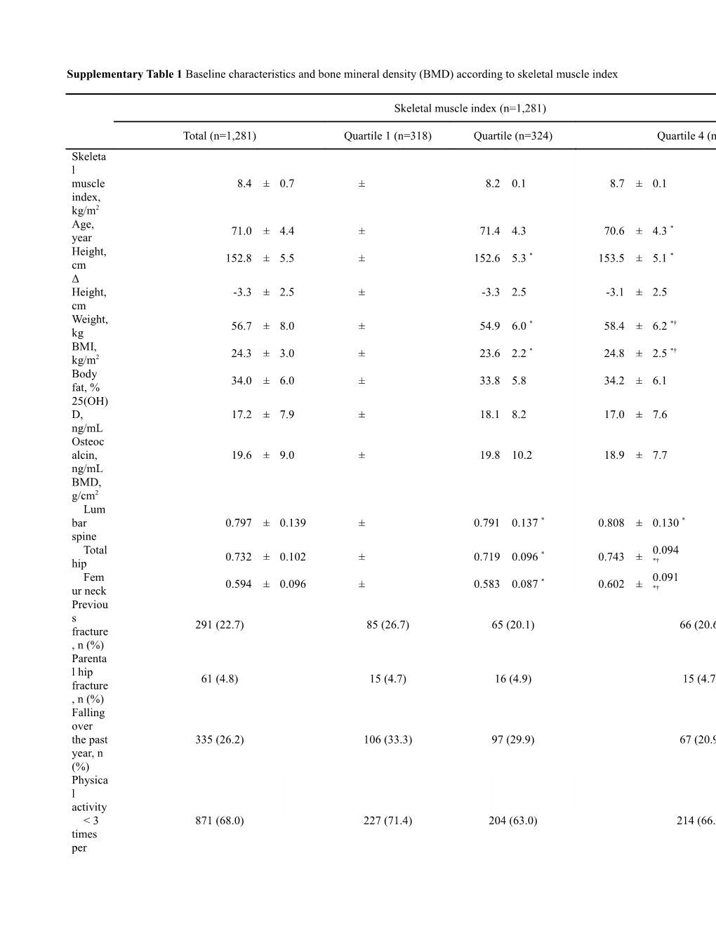Supplementary Table 1 Baseline Characteristics and Bone Mineral Density (BMD) According