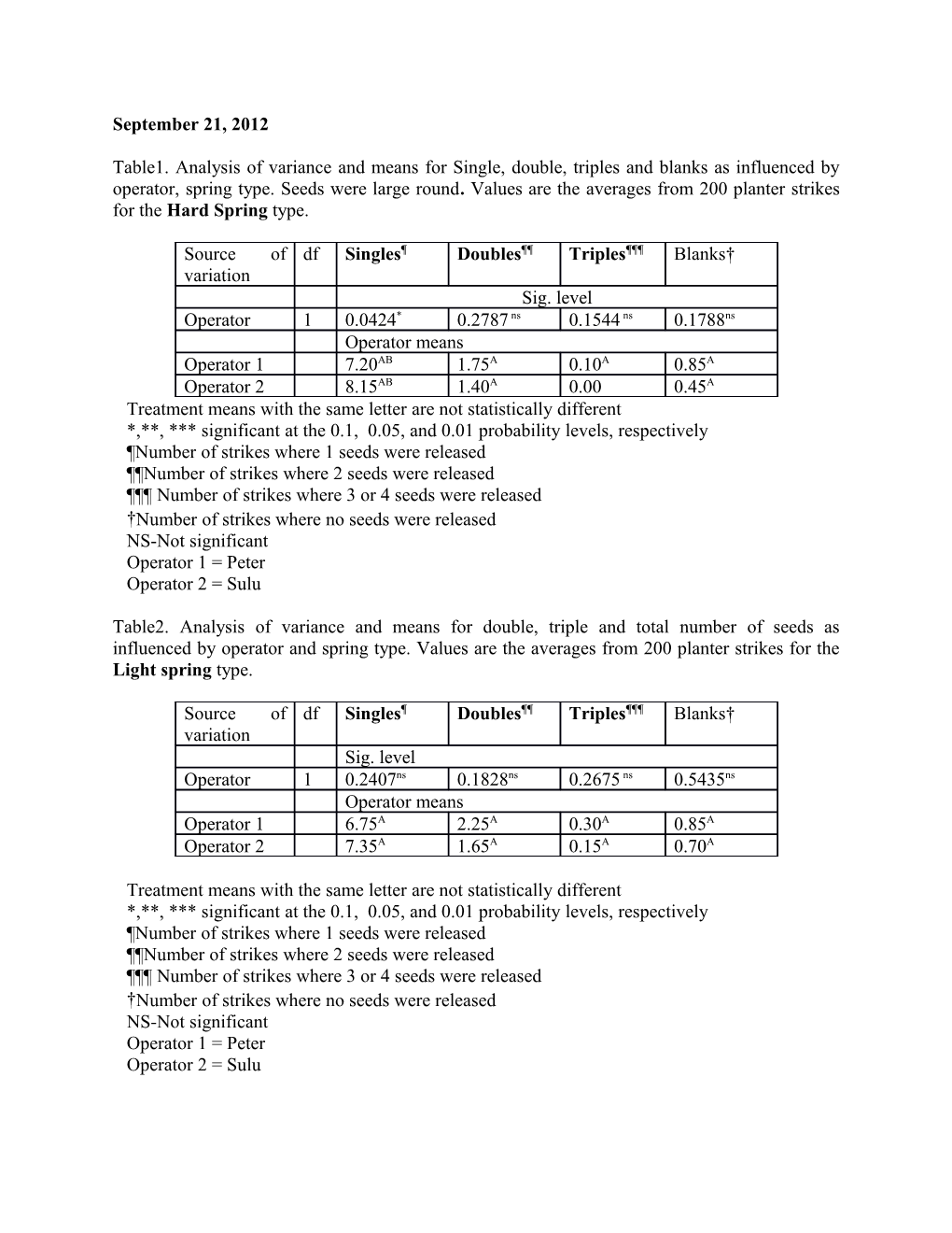 Treatment Means with the Same Letter Are Not Statistically Different