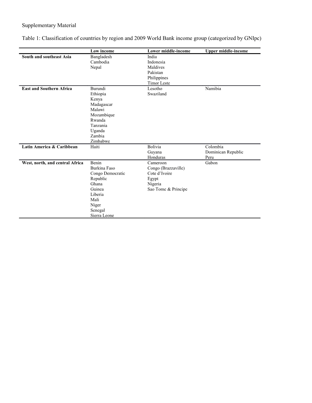 Table 1: Classification of Countries by Region and 2009 World Bank Income Group (Categorized