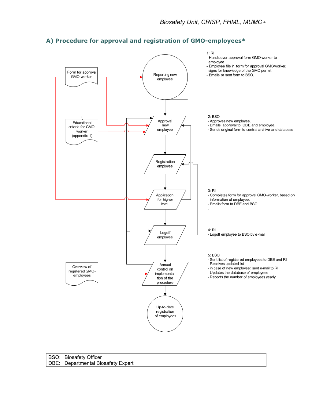 A) Procedure for Approval and Registration of GMO-Employees*