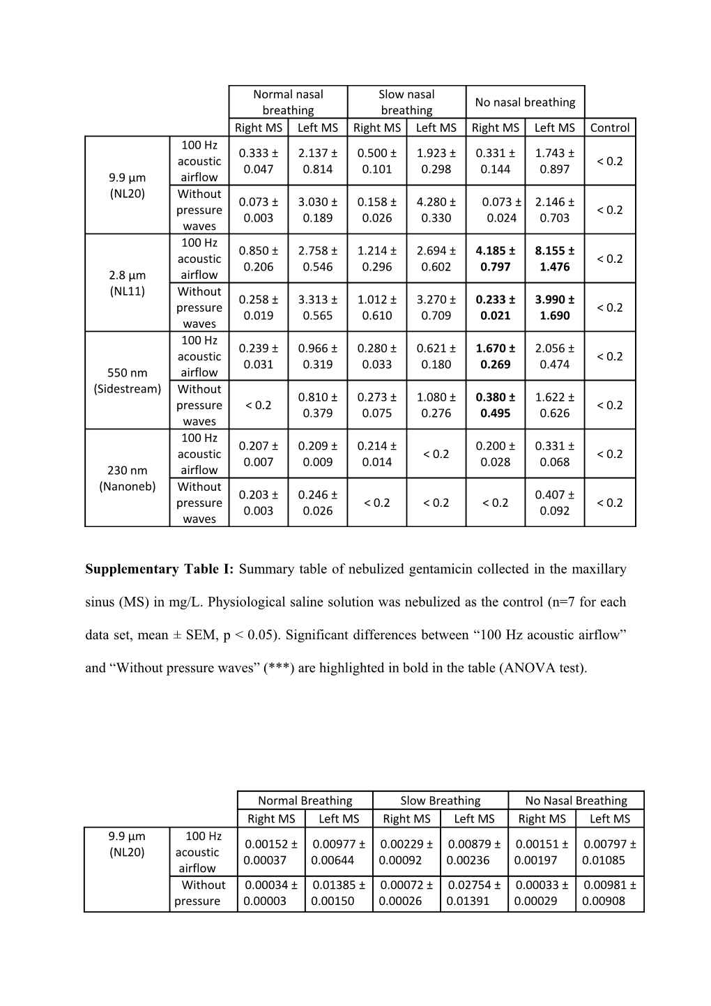 Supplementary Table I: Summary Table of Nebulized Gentamicin Collected in the Maxillary