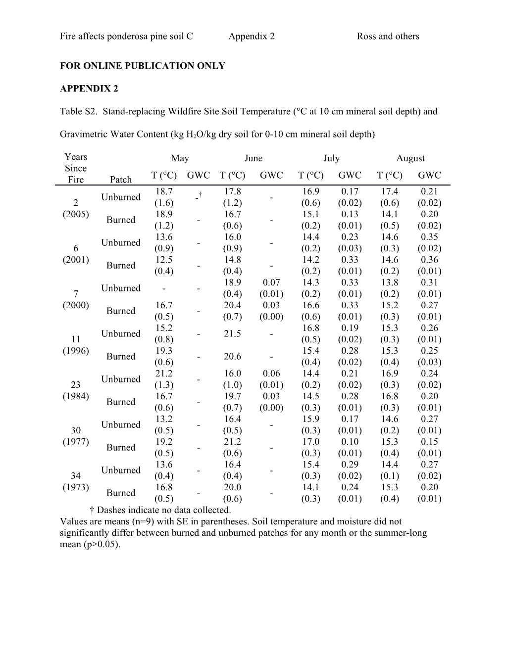 Fire Affects Ponderosa Pine Soil C Appendix 2 Ross and Others