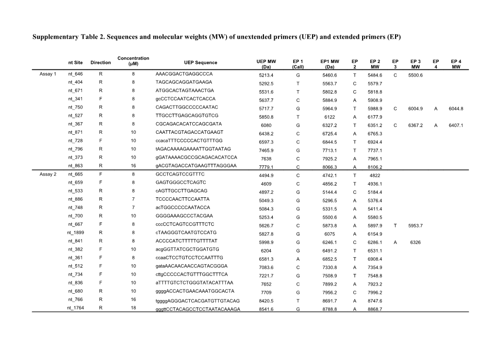 Supplementarytable 2. Sequences and Molecular Weights (MW) of Unextended Primers (UEP)