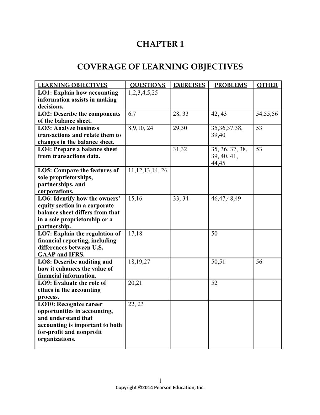 Coverage of Learning Objectives
