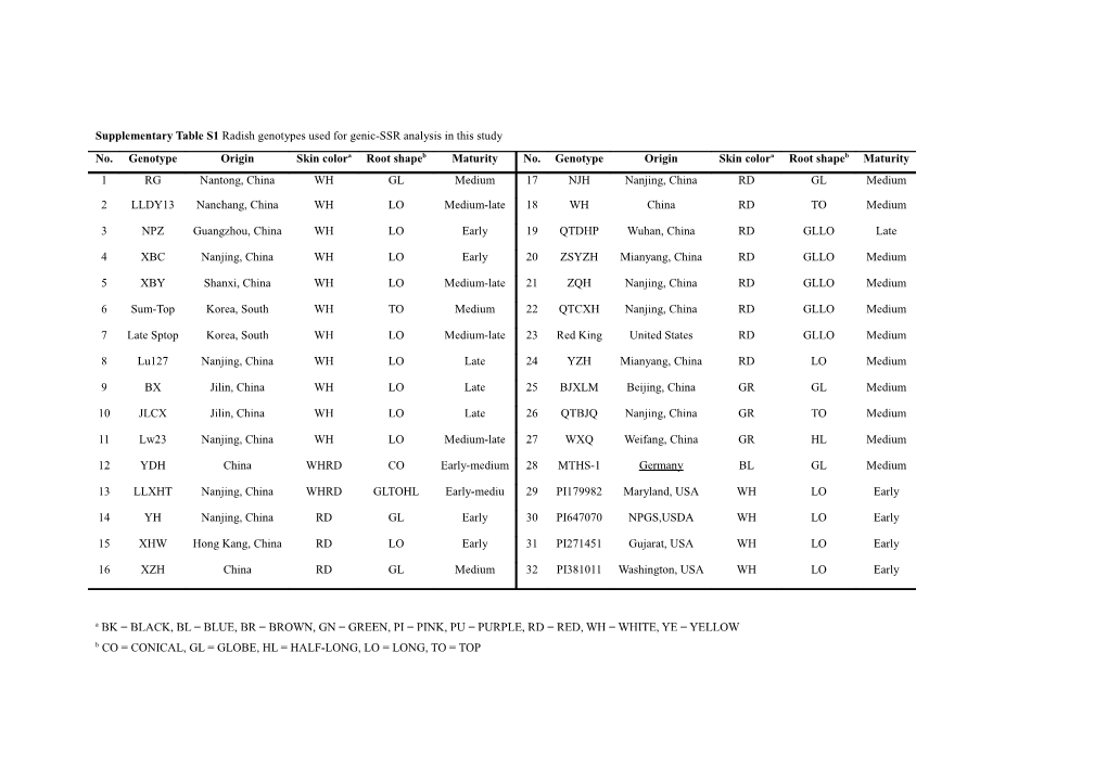 Supplementary Table S1 Radish Genotypes Used for Genic-SSR Analysis in This Study