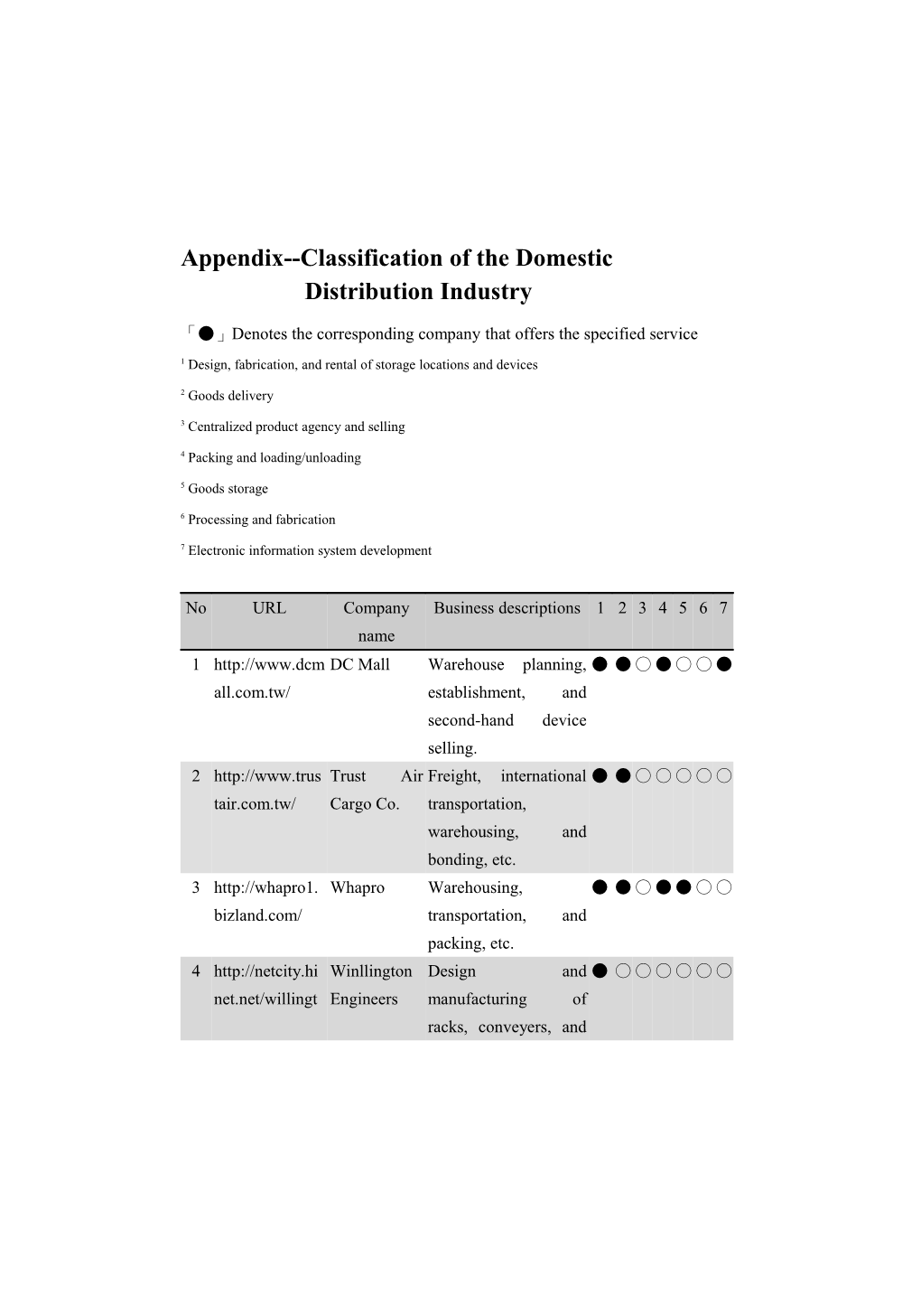 Appendix Classification of the Domestic Distribution Industry