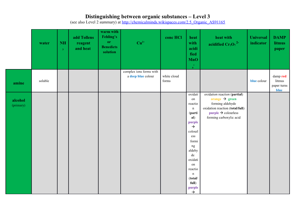 Distinguishing Between Organic Substances Level 3